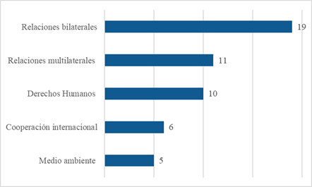 Gráfico de barras en que muestra en orden descendente las principales relaciones de Costa Rica en el período