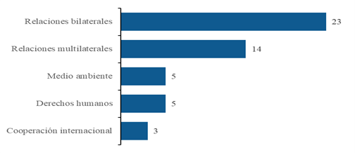 Gráfico de barras que muestra la cantidad de frecuencia en orden descendente del tipo de relaciones exteriores identificada.