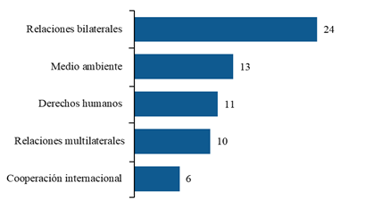 Gráfico de barras en orden descendente de acciones de política exterior en medios de comunicación