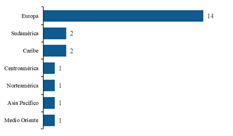 Gráfico de barras descendente de encuentros bilaterales por región del mundo.