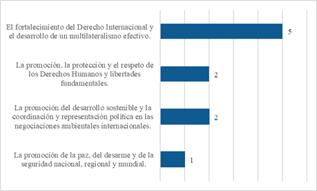 Gráfico de barras que muestra en orden descendente temas abordados por Costa Rica en el período