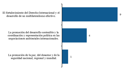 Gráfico de barras que muestra la frecuencia de interacciones exteriores en relación con los pilares de política exterior en orden descendente.