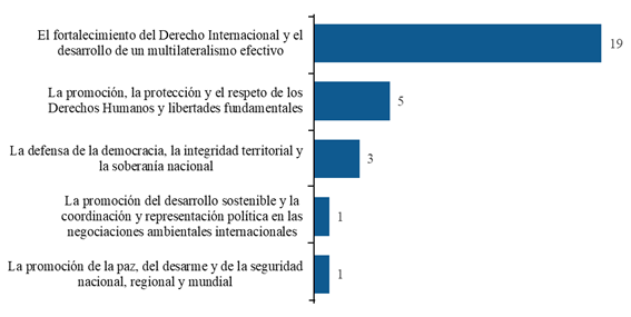 Gráfico de barras en orden descendente que muestra la cantidad de frecuencias de interacciones de Costa Rica según eje de política exterior.