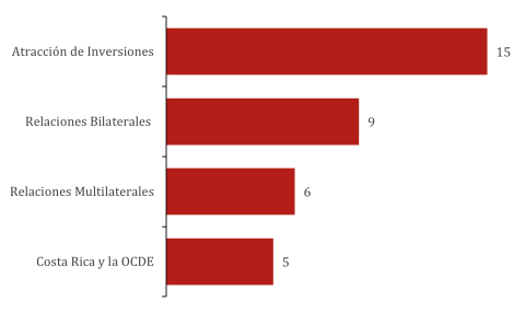 Gráfico de barras en orden descendente que muestra cantidad de notas por tema estudiadas.