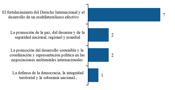 Gráfico de barras en orden descendente de interacciones de Costa Rica de orden multilateral por eje de política exterior.