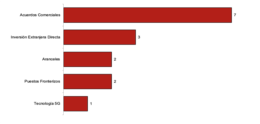 Gráfico de barras en orden descendente de frecuencias de temas identificados en el período.