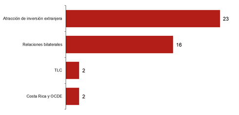 Gráfico de barras en orden descendente del tipo de temas tocados en el período por frecuencia.