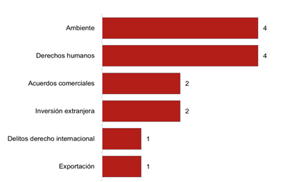 Gráfico de barras en orden descendente en el que se muestra la frecuencia de temas abordados en el período iniciando con Ambiente y finalizando con Exportaciones.