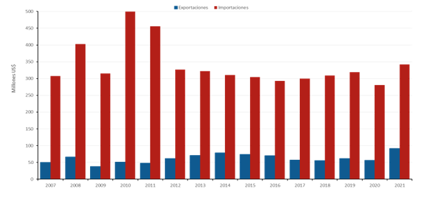 Gráfico de barras horizontal que muestra las importaciones y exportaciones entre Colombia y Costa Rica desde 2007 a 2021