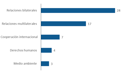 Gráfico de barras en orden descendente de cantidad de interacciones exteriores de Costa Rica en marzo-abril 2024