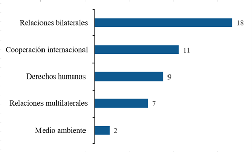 Gráfico que muestra la cantidad de interacciones de Costa Rica por temática de análisis durante julio-agosto 2024.