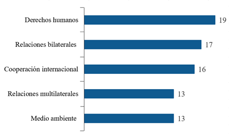 Gráfico que muestra la cantidad de interacciones exteriores de Costa Rica por área temática de análisis septiembre-noviembre 2024.