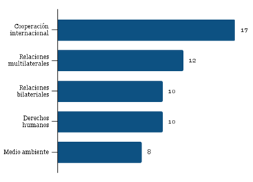 Gráfico que muestra las frecuencias registradas por tema de análisis de política exterior.