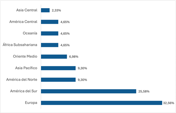 Gráfico de barras que muestra el porcentaje de interacciones por región del mundo que tuvo Costa Rica entre marzo-abril 2024