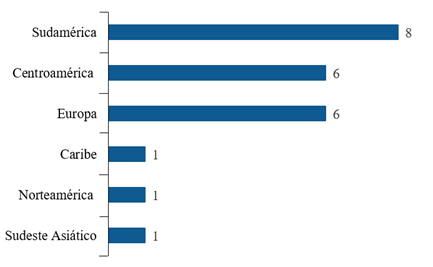 Gráfico que muestra la cantidad de interacciones de Costa Rica por región del mundo septiembre-noviembre 2024.