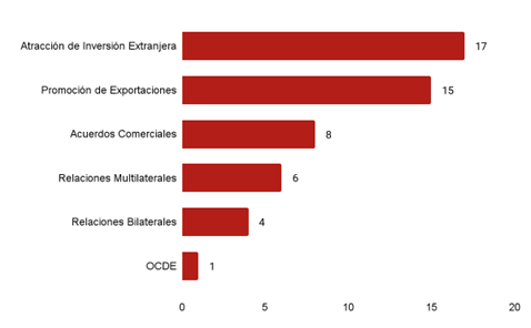 Gráfico de barras que muestra las frecuencias de los temas de análisis identificados para el período sobre comercio exterior.