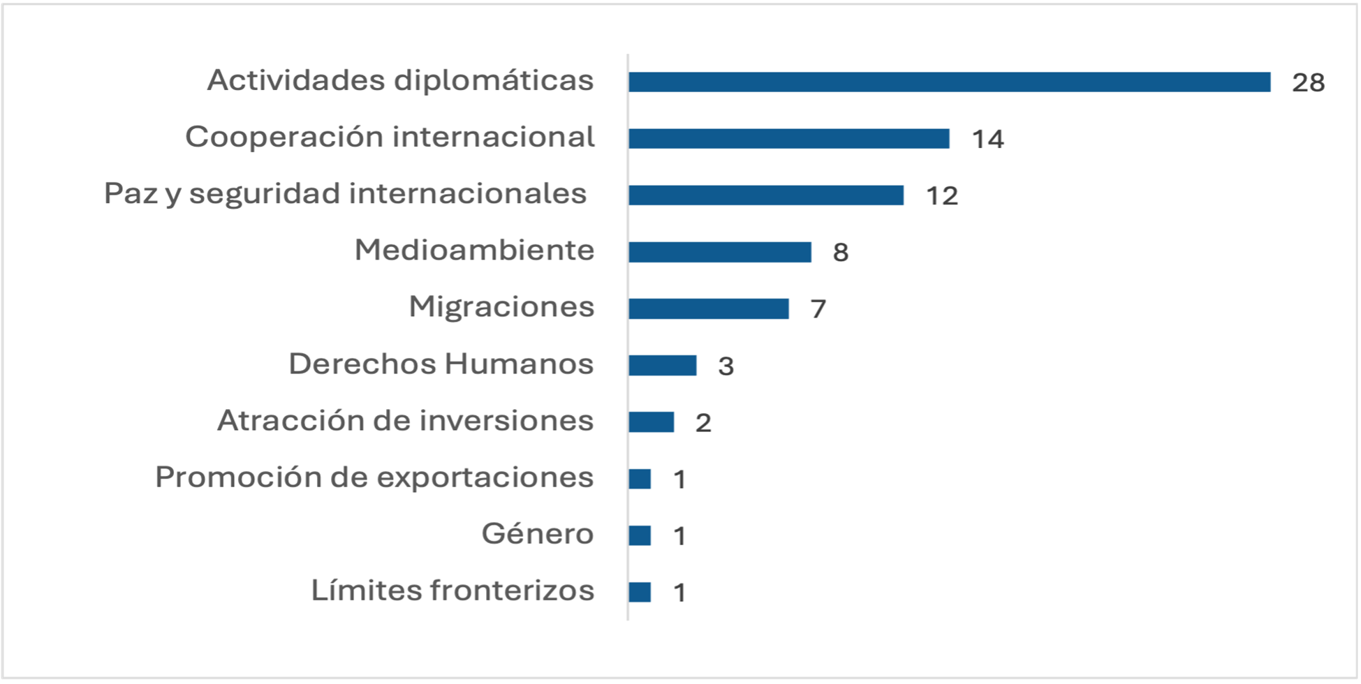 Gráfico de temáticas mencionadas en las interacciones de Costa Rica entre marzo-abril 2024.