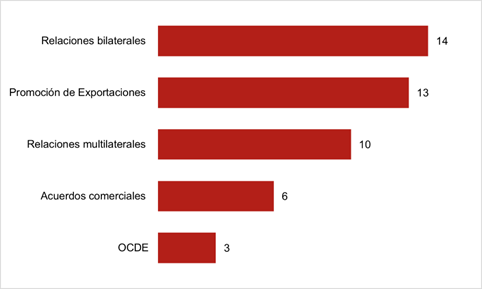 Gráfico que muestra la cantidad de notas de medios identificadas por medio de comunicación sobre temáticas de análisis de comercio exterior de Costa Rica septiembre-noviembre 2024