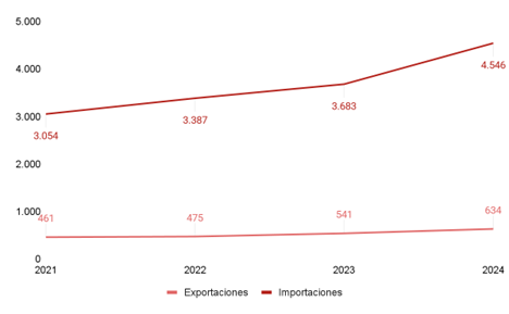 Relaciones comerciales bilaterales entre China y Costa Rica 2020-2023