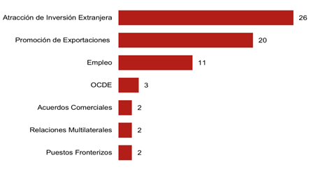 Gráfico de barras que la cantidad de interacciones de Costa Rica en comercio exterior durante marzo-abril 2024.