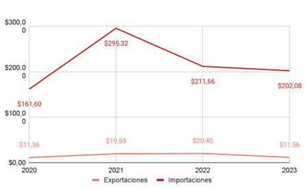 Gráfico que muestra las relaciones comerciales bilaterales de Costa Rica y Vietnam de 2020 a 2023.