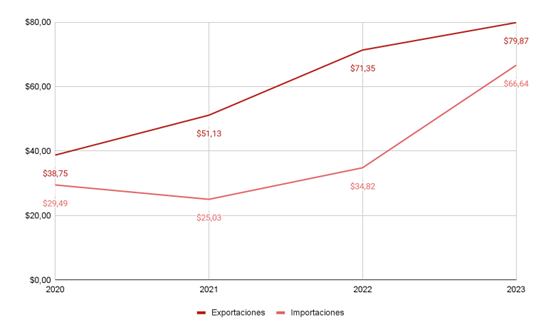 Gráfico que muestra las relaciones comerciales bilaterales entre Costa Rica y Ecuador 2020-2023
