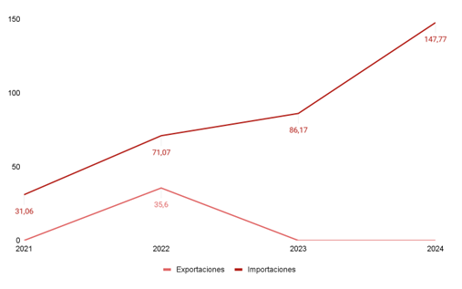 Relaciones comerciales bilaterales entre Estados Unidos y Costa Rica 2021-2024