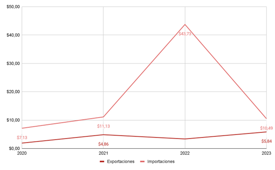 Gráfico que muestra las relaciones comerciales bilaterales entre Emiratos Árabes Unidos y Costa Rica 2020-2023