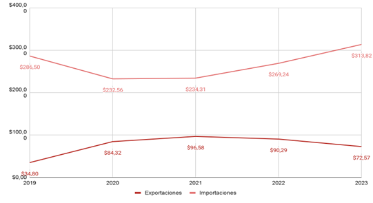 Gráfico que muestra las relaciones comerciales bilaterales entre Corea del Sur y Costa Rica 2020-2023